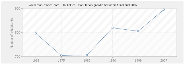 Population Hauteluce