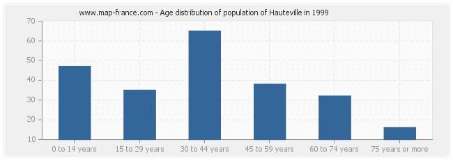 Age distribution of population of Hauteville in 1999