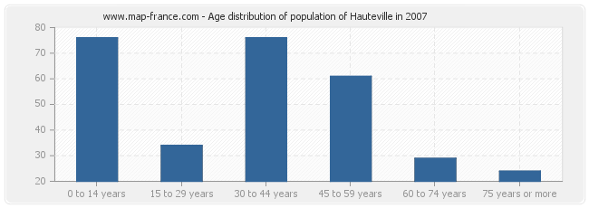 Age distribution of population of Hauteville in 2007