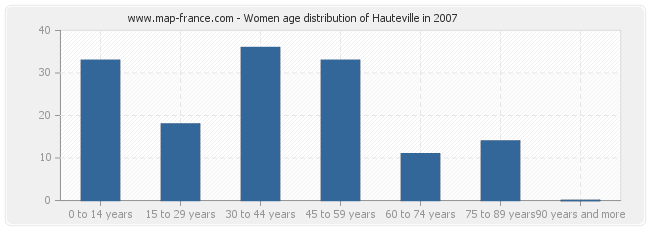 Women age distribution of Hauteville in 2007