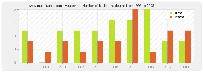 Hauteville : Number of births and deaths from 1999 to 2008