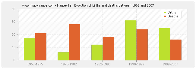 Hauteville : Evolution of births and deaths between 1968 and 2007