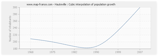 Hauteville : Cubic interpolation of population growth