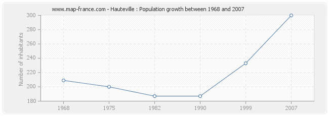 Population Hauteville