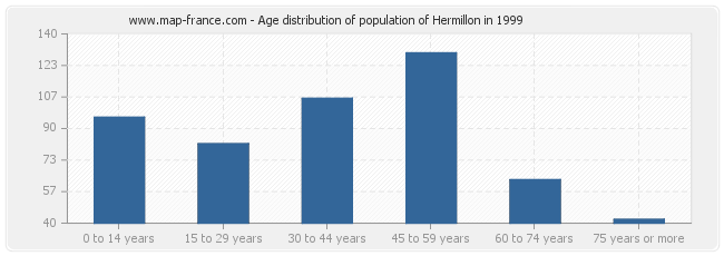 Age distribution of population of Hermillon in 1999