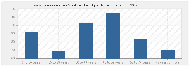 Age distribution of population of Hermillon in 2007