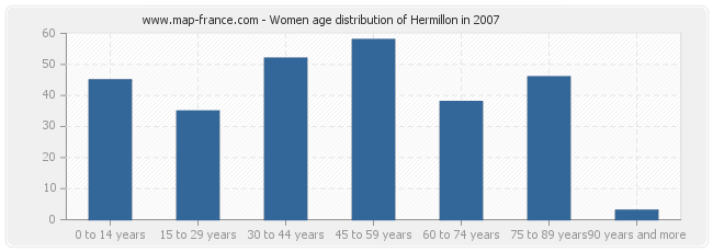 Women age distribution of Hermillon in 2007