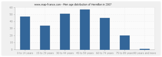 Men age distribution of Hermillon in 2007