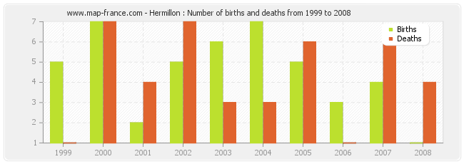 Hermillon : Number of births and deaths from 1999 to 2008