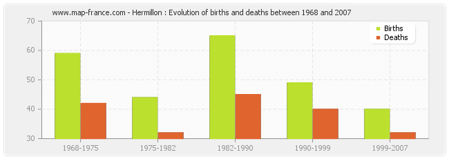 Hermillon : Evolution of births and deaths between 1968 and 2007
