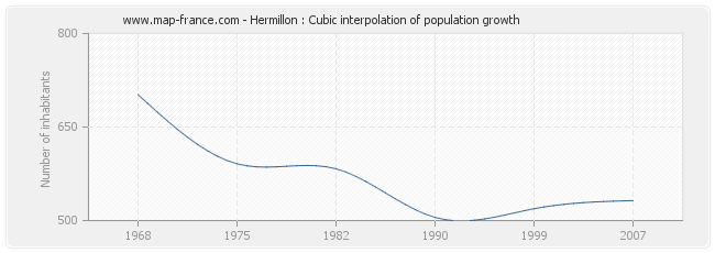 Hermillon : Cubic interpolation of population growth