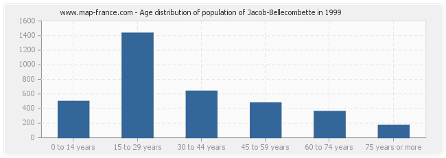 Age distribution of population of Jacob-Bellecombette in 1999