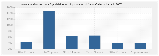 Age distribution of population of Jacob-Bellecombette in 2007