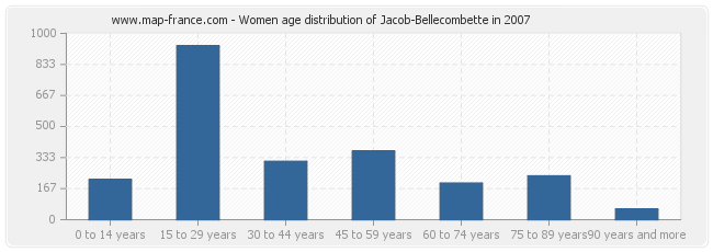 Women age distribution of Jacob-Bellecombette in 2007