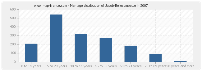 Men age distribution of Jacob-Bellecombette in 2007