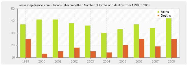 Jacob-Bellecombette : Number of births and deaths from 1999 to 2008