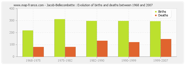 Jacob-Bellecombette : Evolution of births and deaths between 1968 and 2007