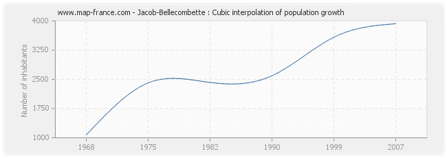 Jacob-Bellecombette : Cubic interpolation of population growth