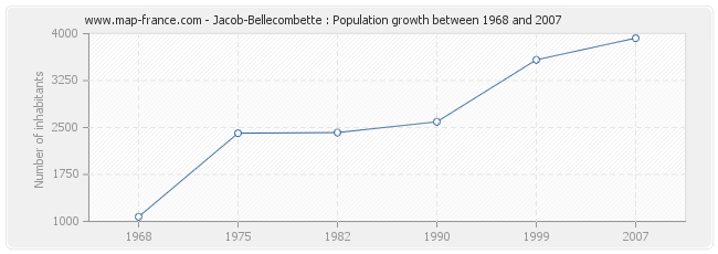 Population Jacob-Bellecombette