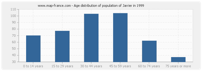 Age distribution of population of Jarrier in 1999