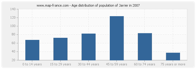 Age distribution of population of Jarrier in 2007
