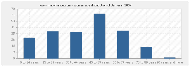 Women age distribution of Jarrier in 2007