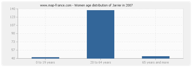 Women age distribution of Jarrier in 2007