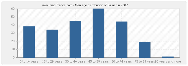 Men age distribution of Jarrier in 2007