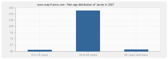 Men age distribution of Jarrier in 2007