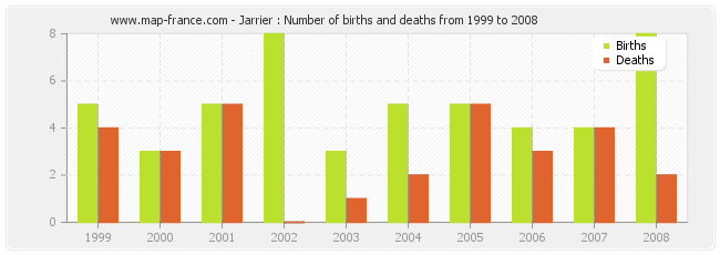 Jarrier : Number of births and deaths from 1999 to 2008