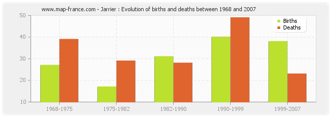 Jarrier : Evolution of births and deaths between 1968 and 2007