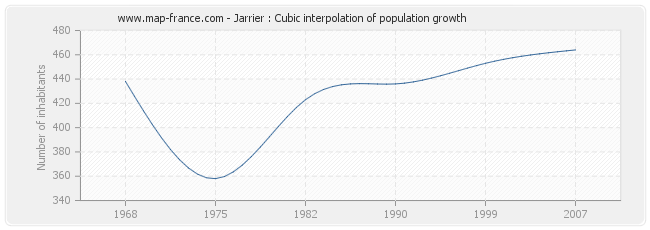 Jarrier : Cubic interpolation of population growth