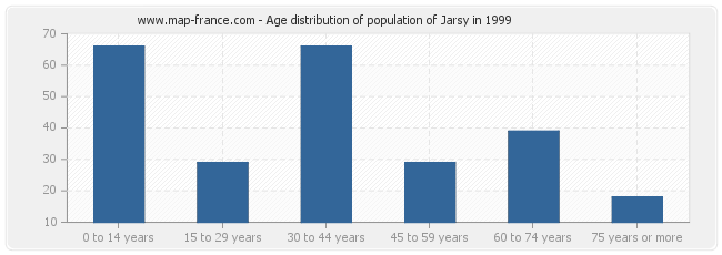 Age distribution of population of Jarsy in 1999