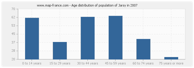 Age distribution of population of Jarsy in 2007