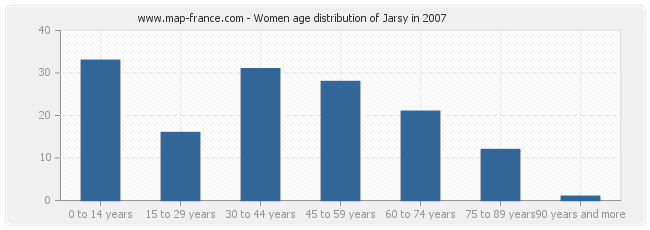 Women age distribution of Jarsy in 2007