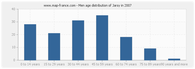 Men age distribution of Jarsy in 2007