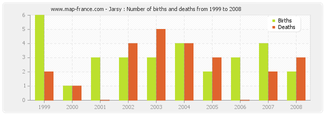 Jarsy : Number of births and deaths from 1999 to 2008