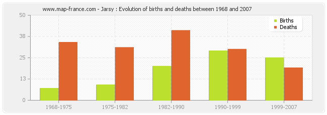 Jarsy : Evolution of births and deaths between 1968 and 2007