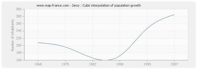 Jarsy : Cubic interpolation of population growth