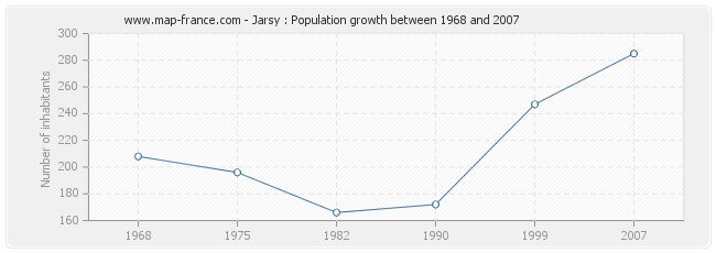 Population Jarsy