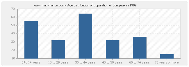 Age distribution of population of Jongieux in 1999