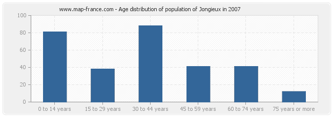 Age distribution of population of Jongieux in 2007