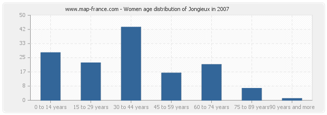 Women age distribution of Jongieux in 2007