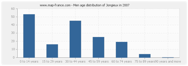 Men age distribution of Jongieux in 2007