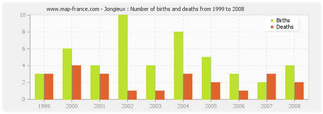 Jongieux : Number of births and deaths from 1999 to 2008