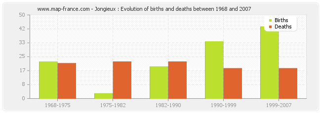 Jongieux : Evolution of births and deaths between 1968 and 2007