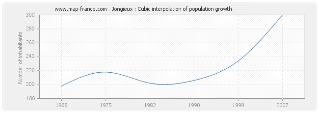 Jongieux : Cubic interpolation of population growth