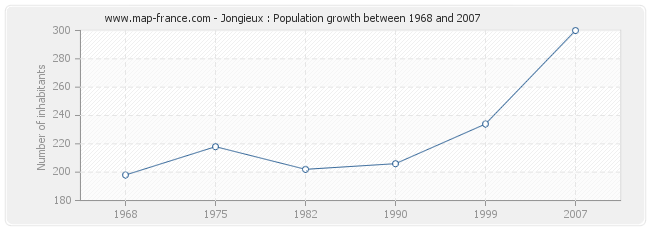 Population Jongieux