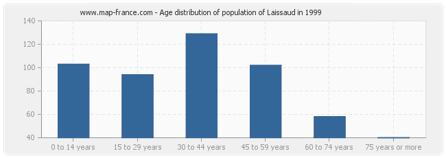 Age distribution of population of Laissaud in 1999