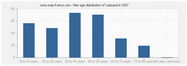 Men age distribution of Laissaud in 2007